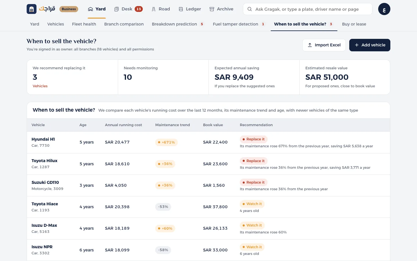 Gragak Business dashboard: When to sell a vehicle, and buy or lease
